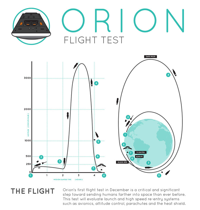 Illustration for article titled Here's What To Expect During The First Orion Test Flight